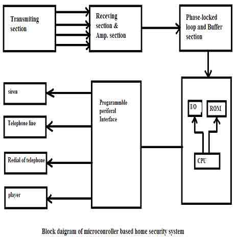 Interfacing Relay With 8051. The microcontroller based