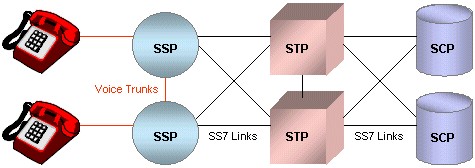 SS7 Signaling Points
